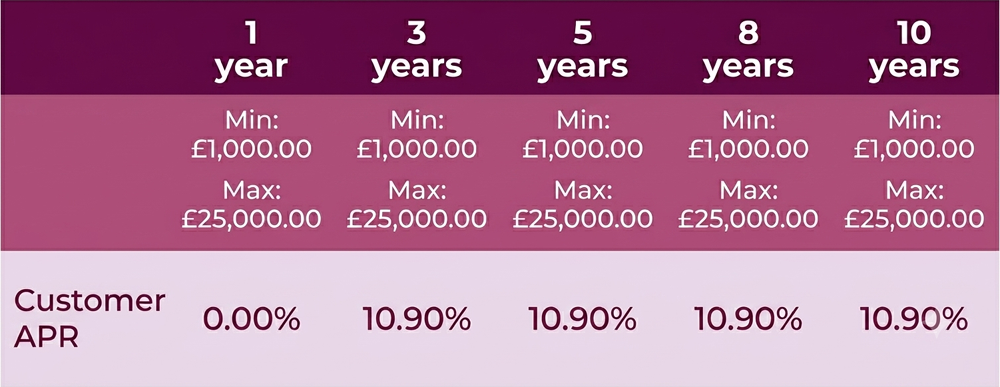 Borrowing rates for Phoenix Finanical Services: £1k Minimum £25k Maximum. 0% Customer APR paid over 1 year. 10.90% Customer APR paid over 3 to 10 years